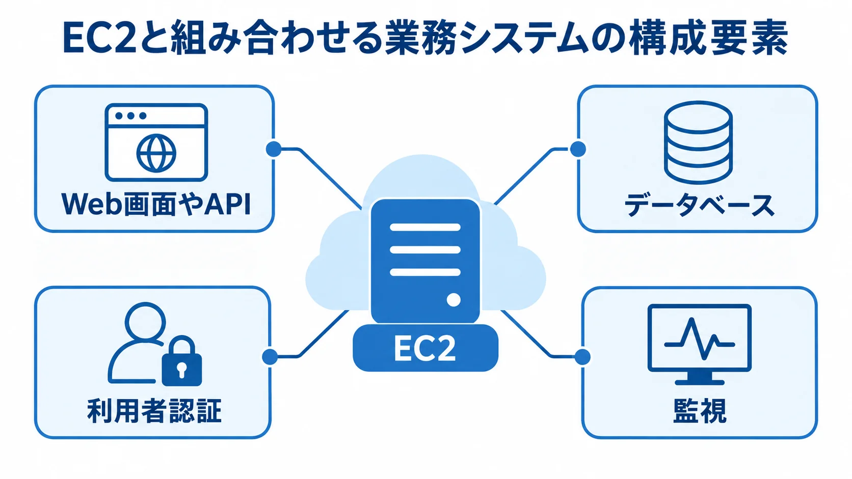 EC2と業務システムを構成する周辺要素 EC2の周囲にWeb画面やAPI、データベース、利用者認証、監視を示した図解