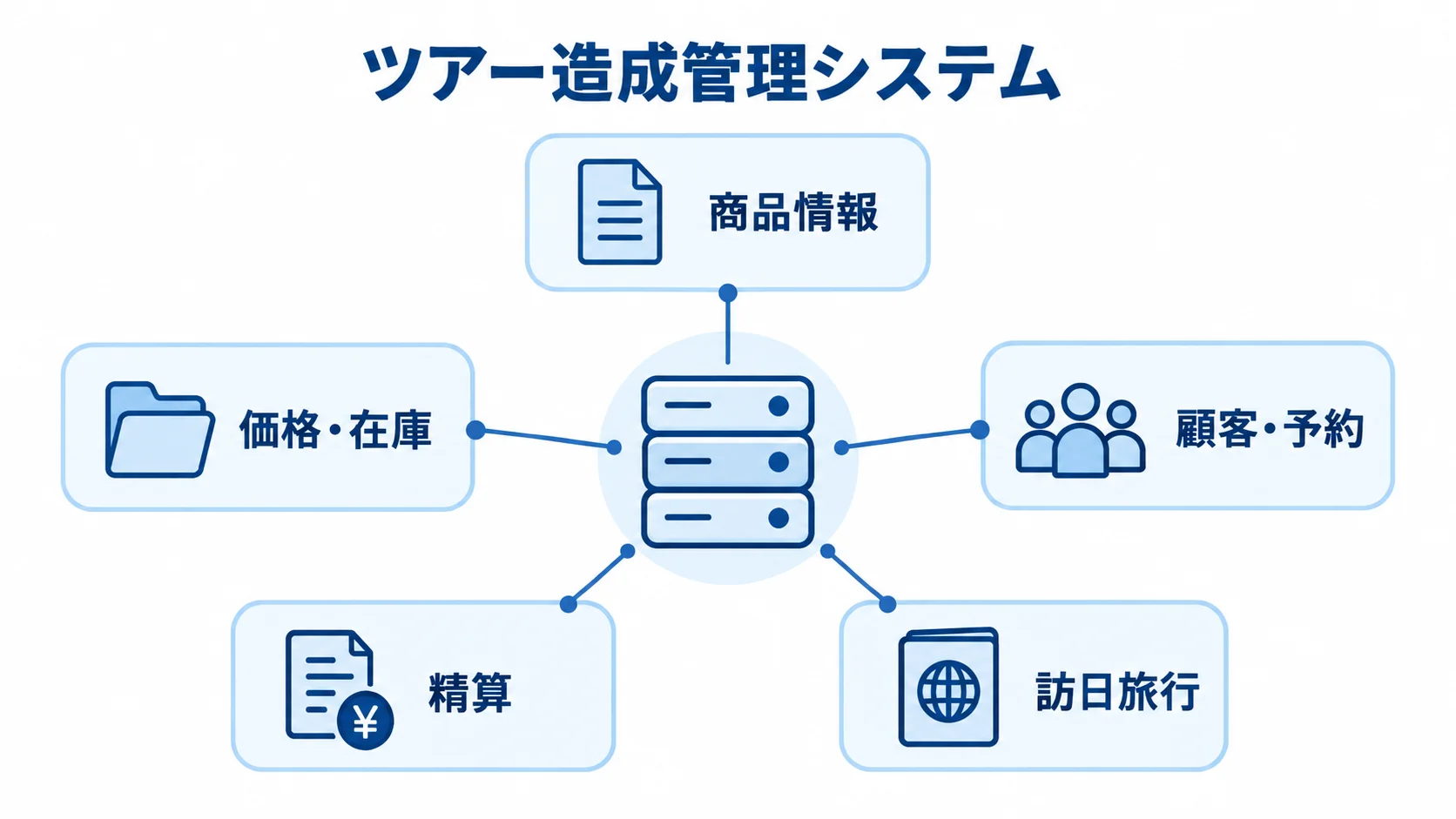 ツアー造成管理システムと商品情報、価格・在庫、顧客・予約、精算の関係図