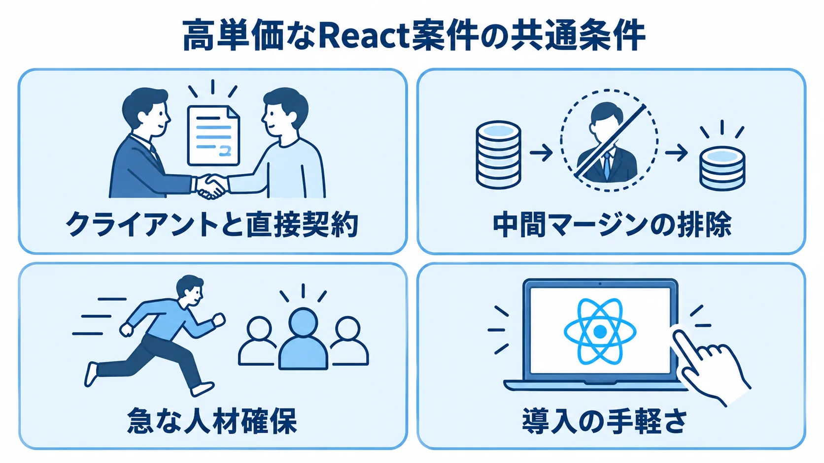 高単価なReact案件に共通する条件をまとめた図解 高単価なReact案件につながる直接契約、中間マージン、人材確保、導入の手軽さを4枚のパネルで示した図。