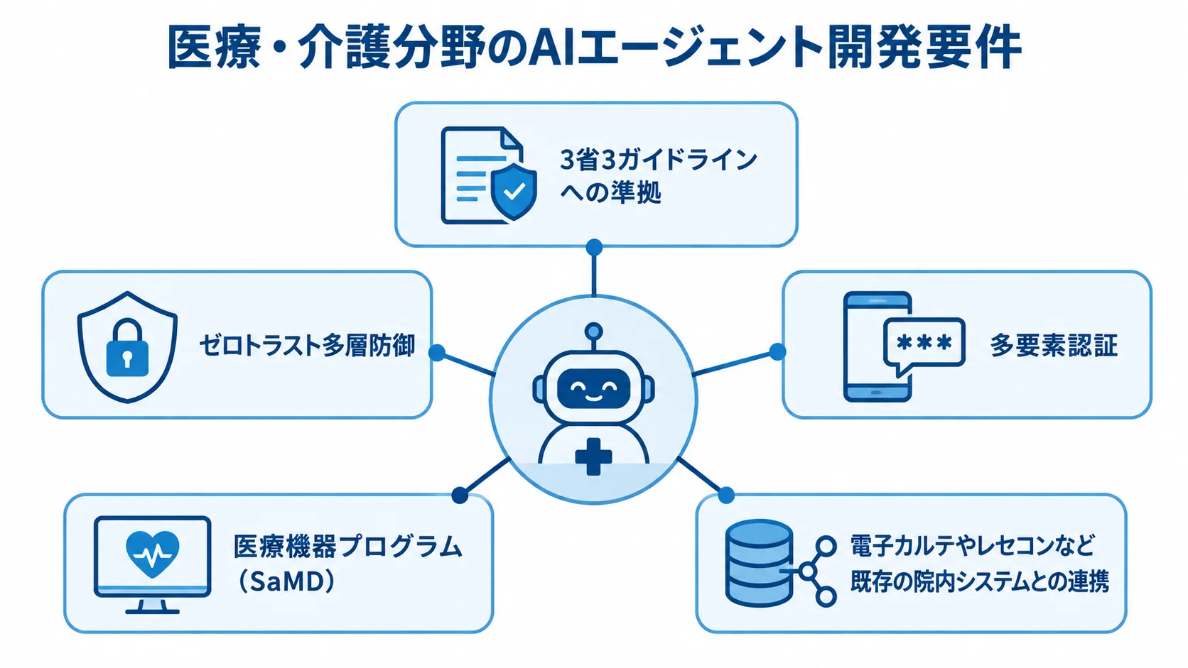 医療・介護分野のAIエージェント開発に必要なガイドライン準拠、セキュリティ、SaMD、院内システム連携を示す図。