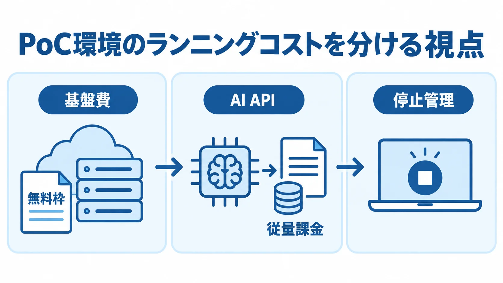 PoC環境のランニングコストの内訳 PoC環境のランニングコストを基盤費、AI APIの従量課金、停止管理に分けた図