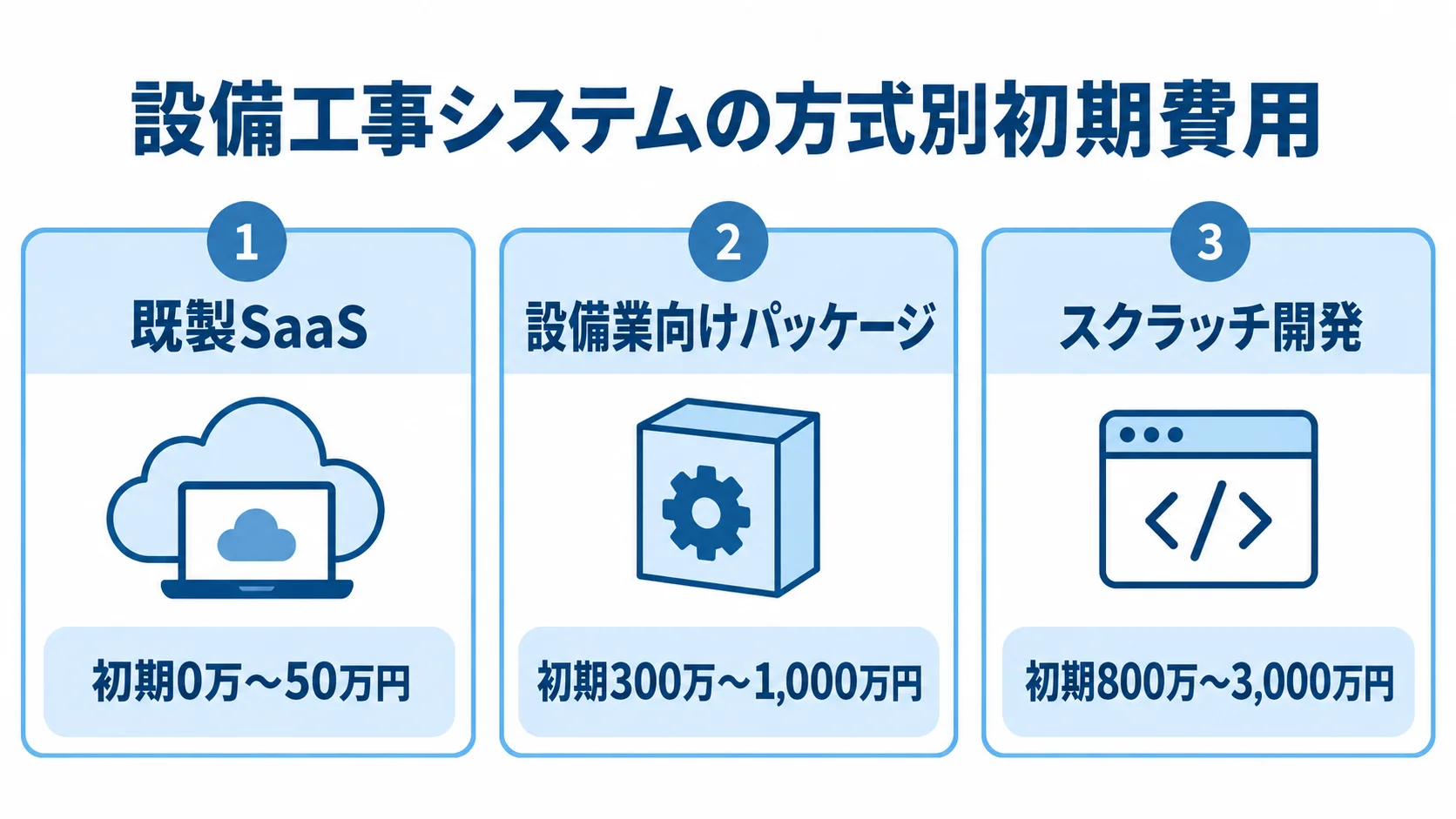 既製SaaS、設備業向けパッケージ、スクラッチ開発の初期費用を並べた図。