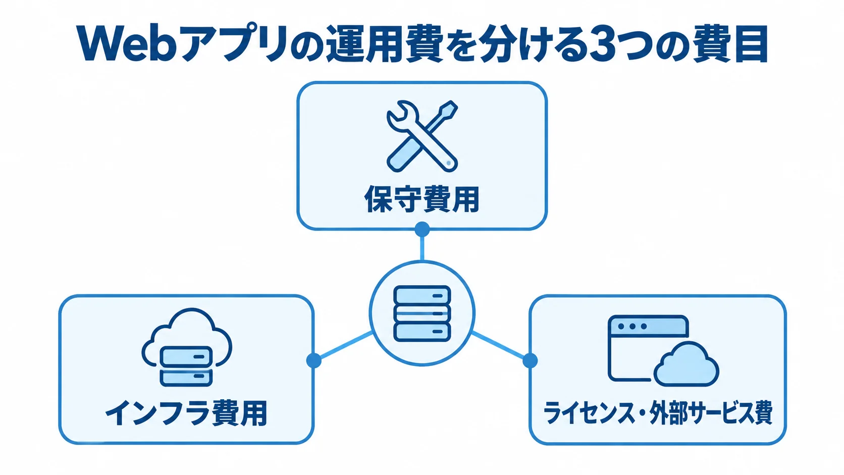 Webアプリ運用費を構成する3つの費目 Webアプリの運用費を保守費用、インフラ費用、ライセンス・外部サービス費の3つに分けた図。
