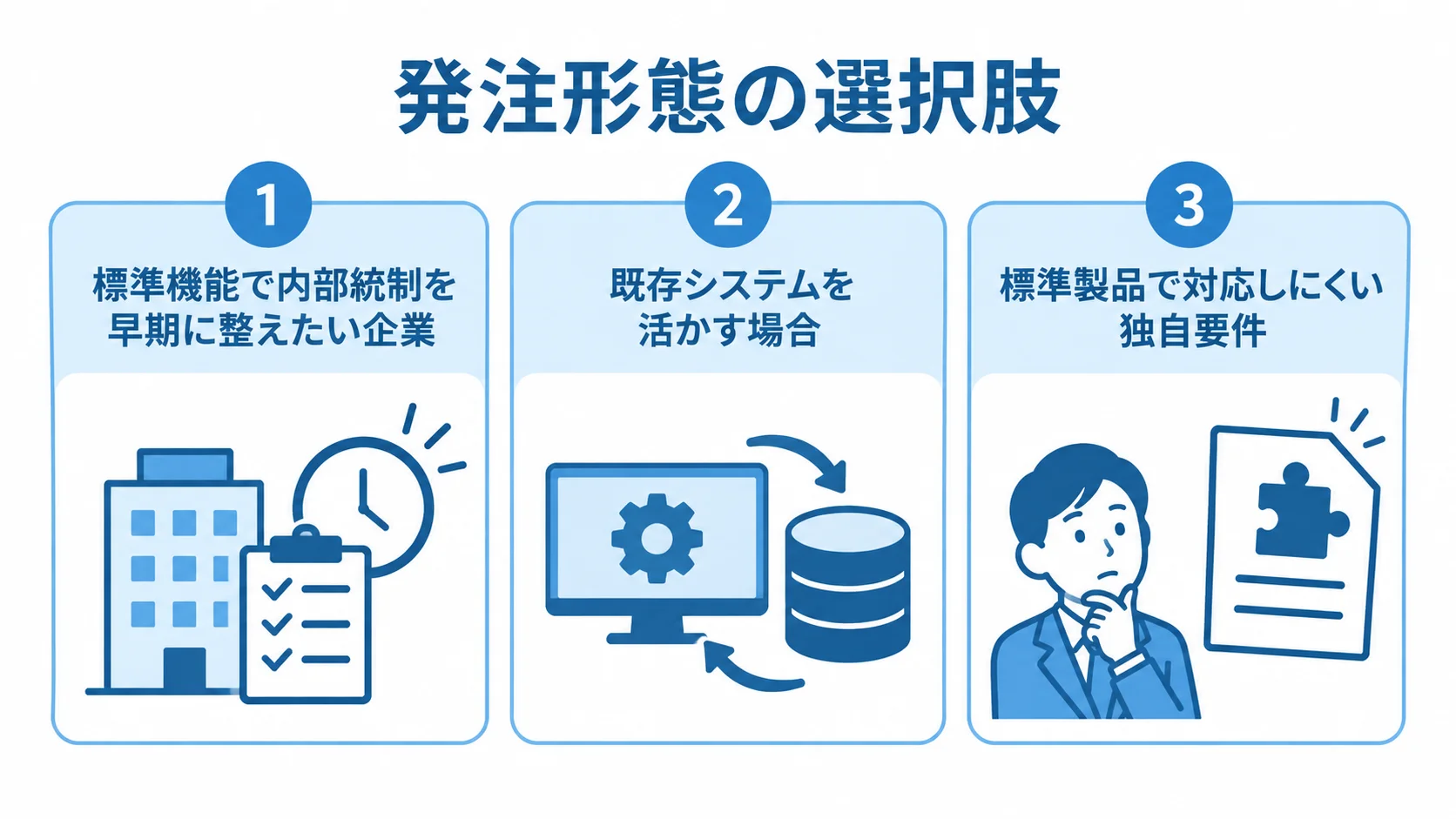 内部統制システムの発注形態と適したケース SaaS・パッケージ、既存システムの拡張、スクラッチ開発を、それぞれ適したケースとともに並べた図。