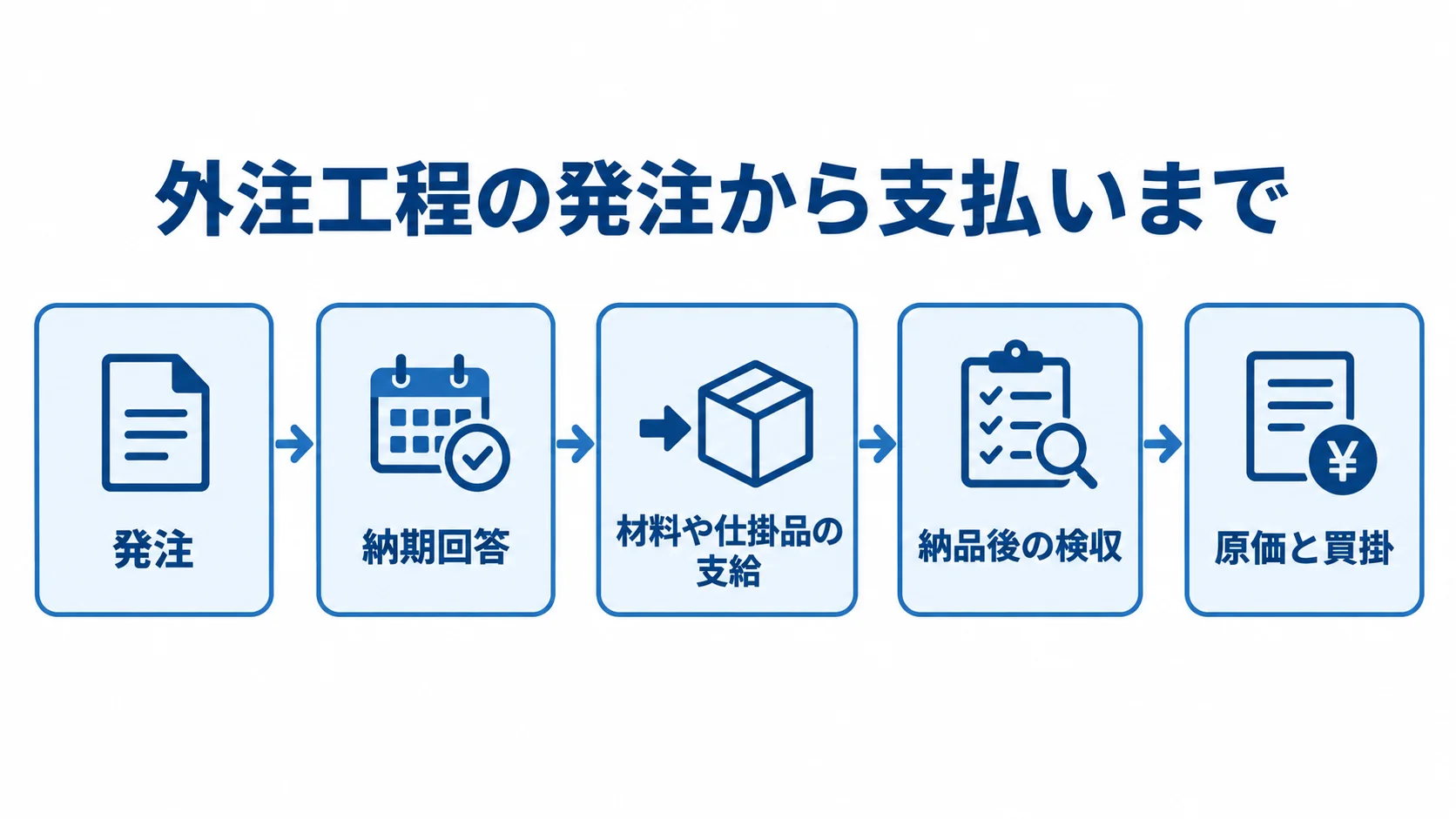 外注工程の発注から支払いまでの流れ 外注工程を発注から原価と買掛への反映まで5段階で示した図