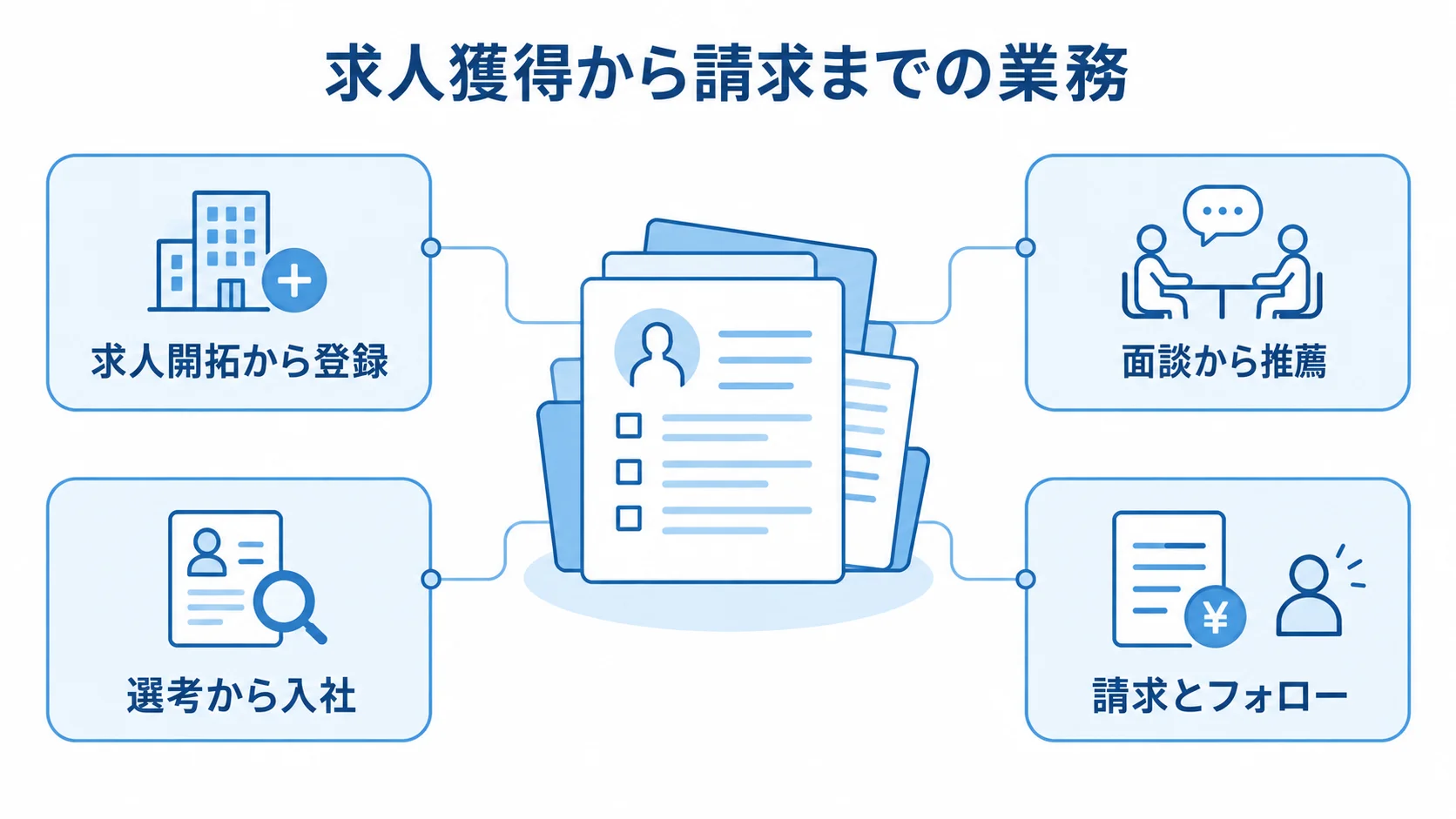 人材紹介システムでつなぐ求人獲得から請求までの業務 人材紹介システムを中心に、求人開拓から請求とフォローまでの4段階を示す図。