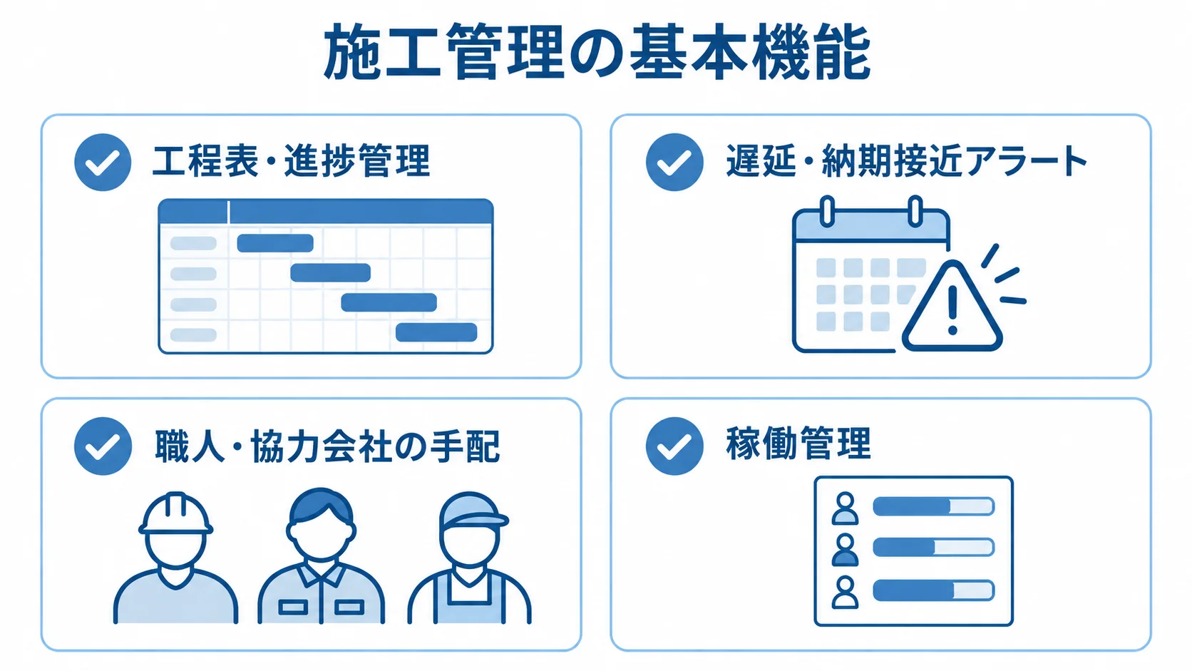 施工管理で確認する工程と手配の機能 施工管理の基本機能として工程表・進捗管理、遅延・納期接近アラート、職人・協力会社の手配、稼働管理を並べた図。