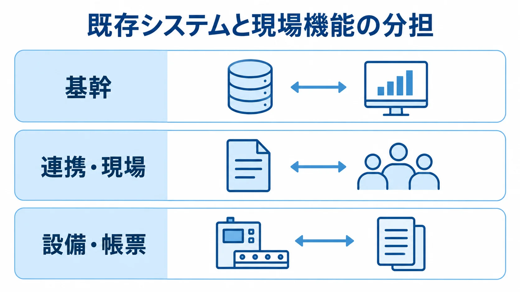 パッケージと周辺開発の分担を示す3層図 基幹、連携・現場、設備・帳票に分けた生産管理システムの構成図