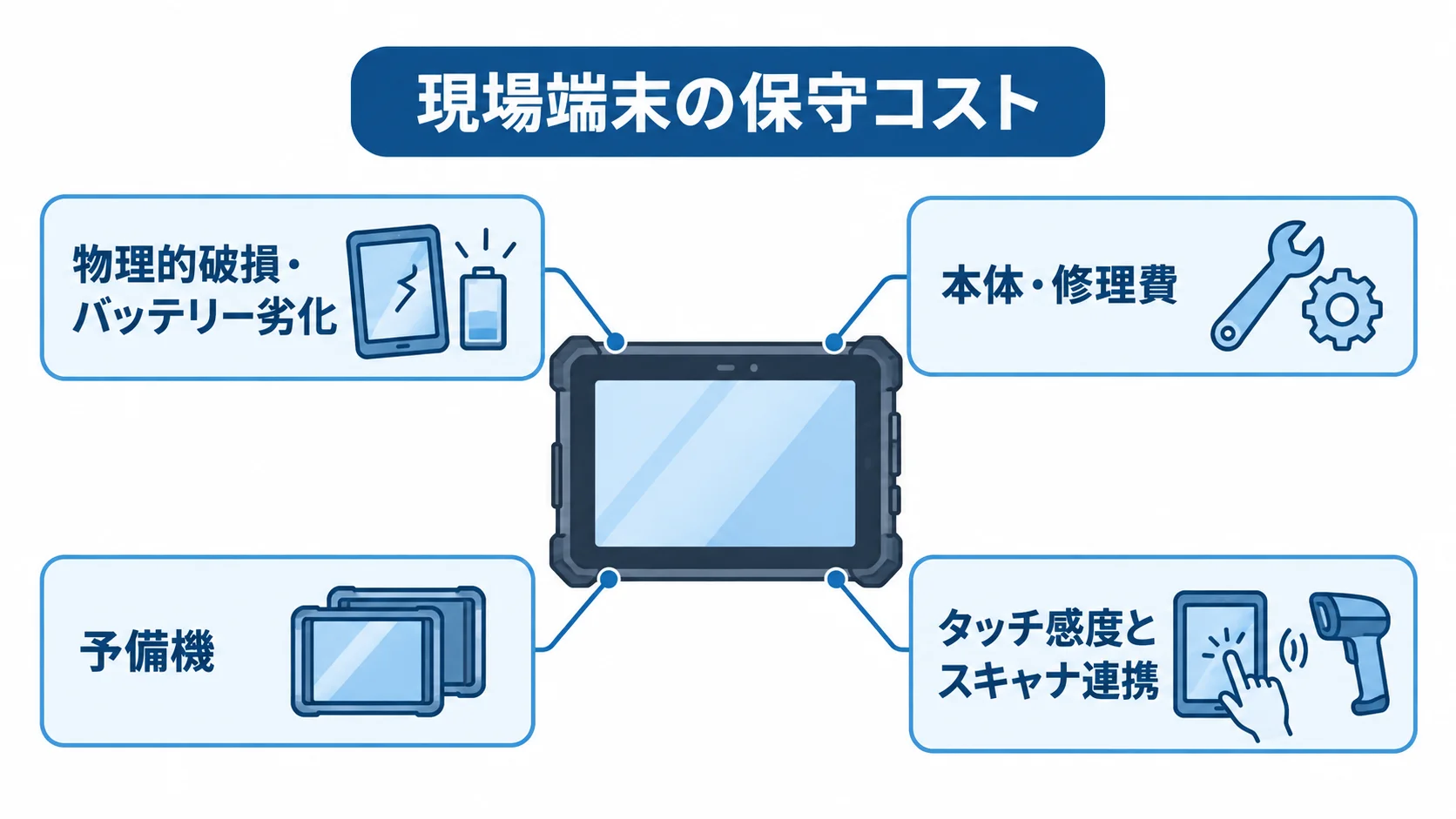現場端末の保守コストを整理した図 産業用タブレットを中心に、破損やバッテリー劣化、修理費、予備機、更新時の動作検証を注釈で示した図。