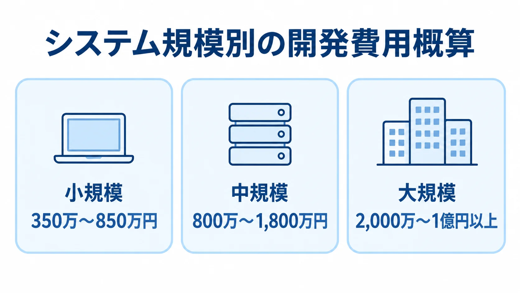 システム規模別の開発費用概算を示す3つのパネル 小規模・中規模・大規模のシステム開発費用の概算を3つのパネルで示した図解。