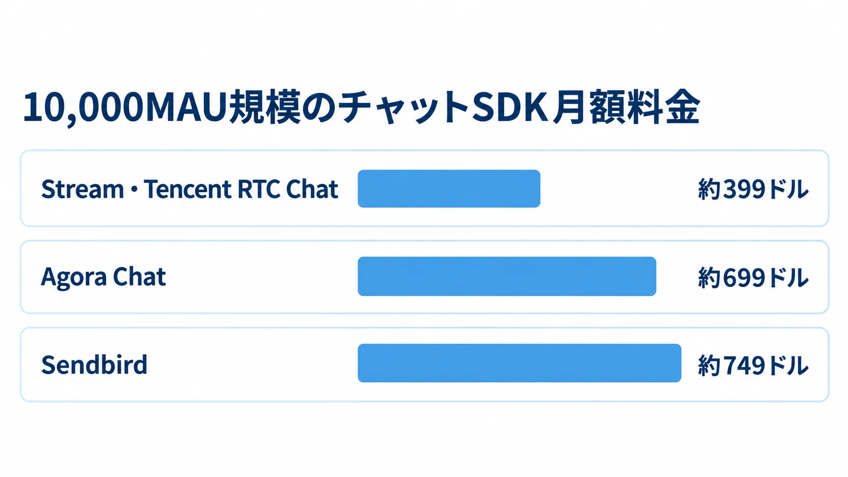 10,000MAU規模におけるチャットSDKの月額料金比較 10,000MAU規模で、Stream・Tencent RTC Chatは約399ドル、Agora Chatは約699ドル、Sendbirdは約749ドルの月額料金を比較した横棒図