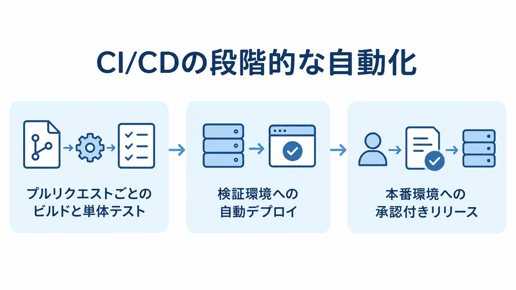 CI/CDをビルドと単体テスト、検証環境への自動デプロイ、本番環境への承認付きリリースの順に進める図解