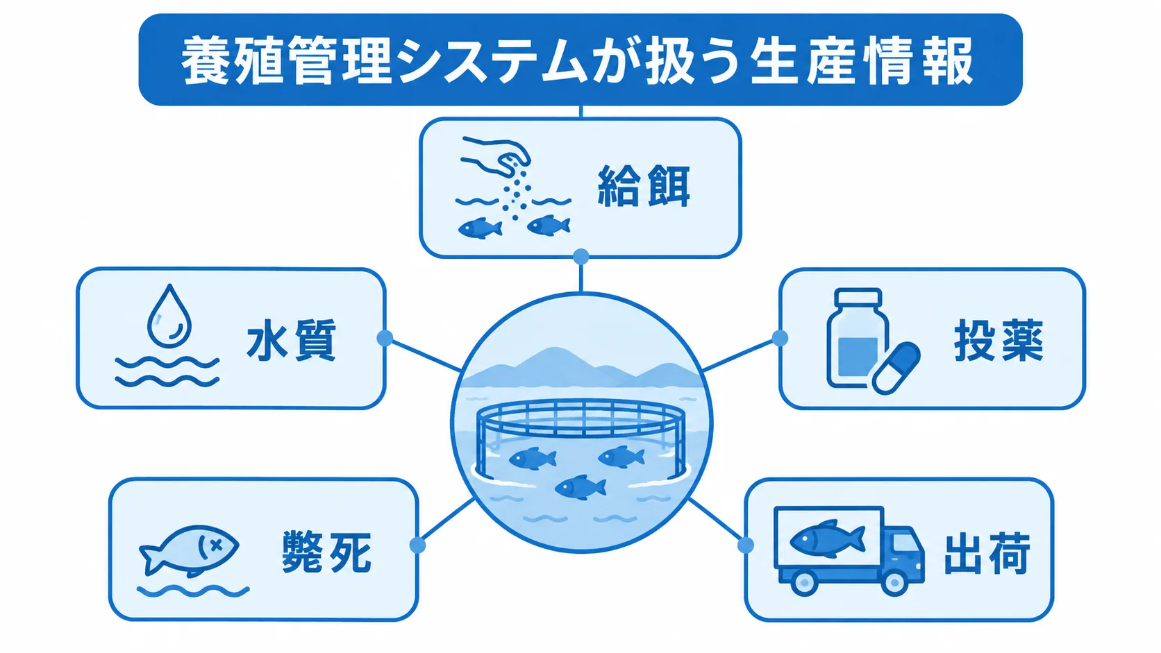 養殖管理システムの管理対象 養殖管理システムを中心に、給餌、水質、投薬、斃死、出荷の管理対象を放射状に示した図