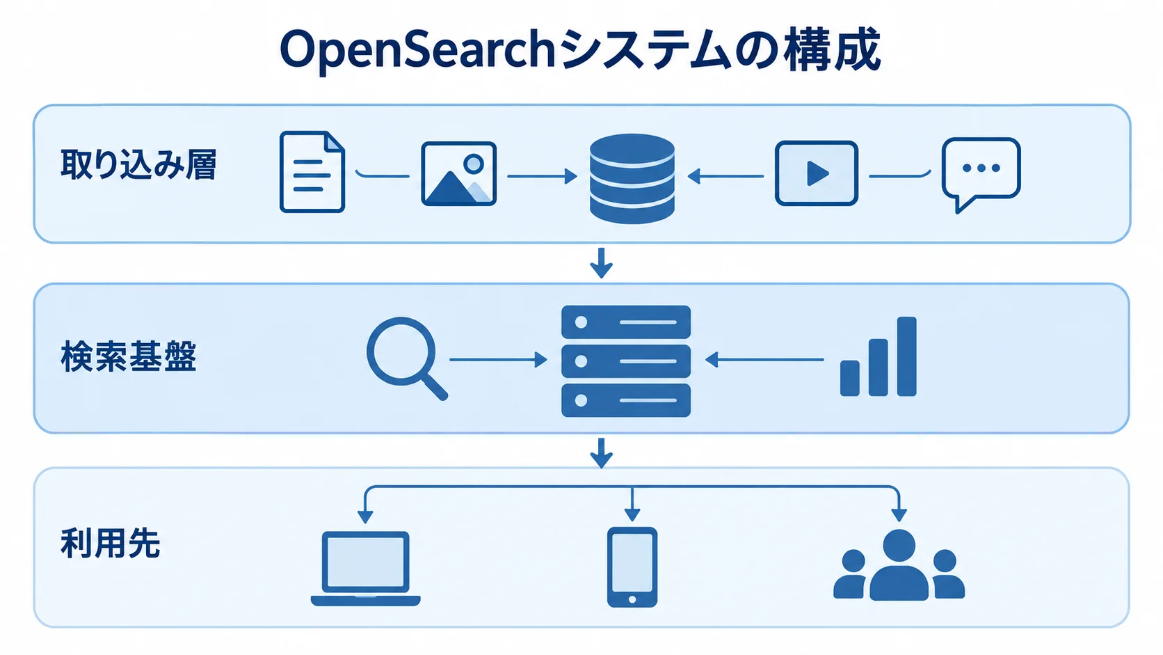 OpenSearchのデータ取り込みから利用先までの構成 取り込み層、検索基盤、利用先を上下に示したOpenSearchシステムの構成図