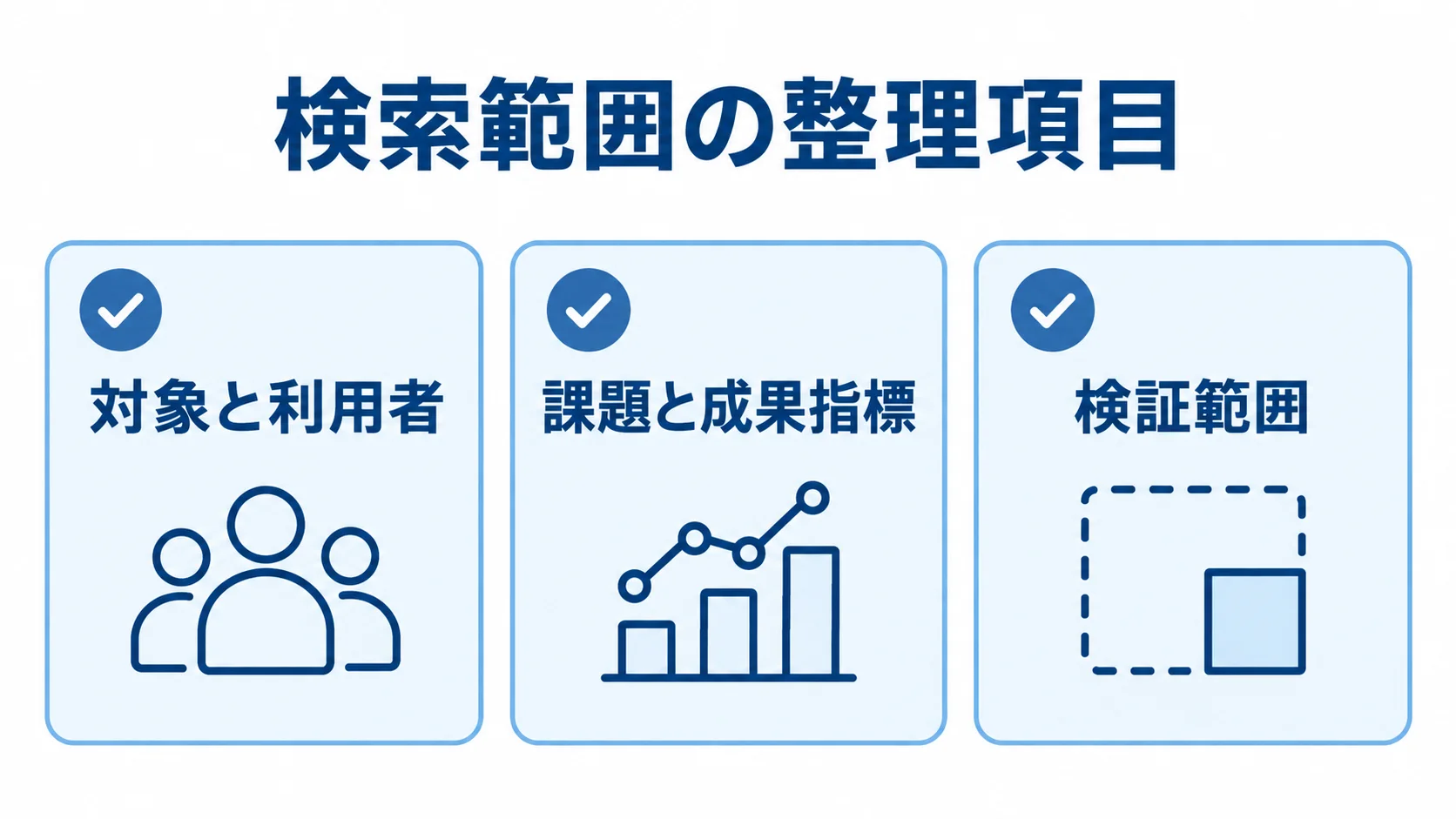 検索対象の範囲を決める3つの整理項目 検索範囲の整理項目として、対象と利用者、課題と成果指標、検証範囲を並べた図解。