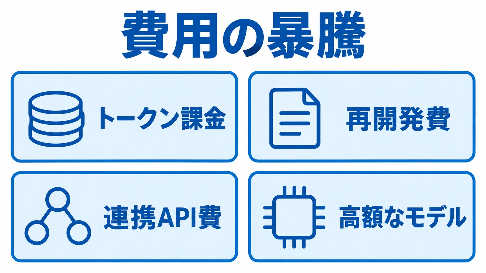 トークン課金や再開発費など、ボイスボットの費用が膨らむ要因を4枚のカードに整理した図。