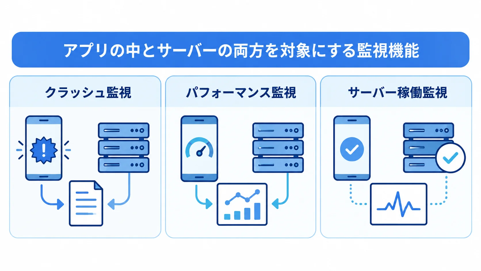 アプリとサーバーの監視機能 クラッシュ監視、パフォーマンス監視、サーバー稼働監視を並べた図解