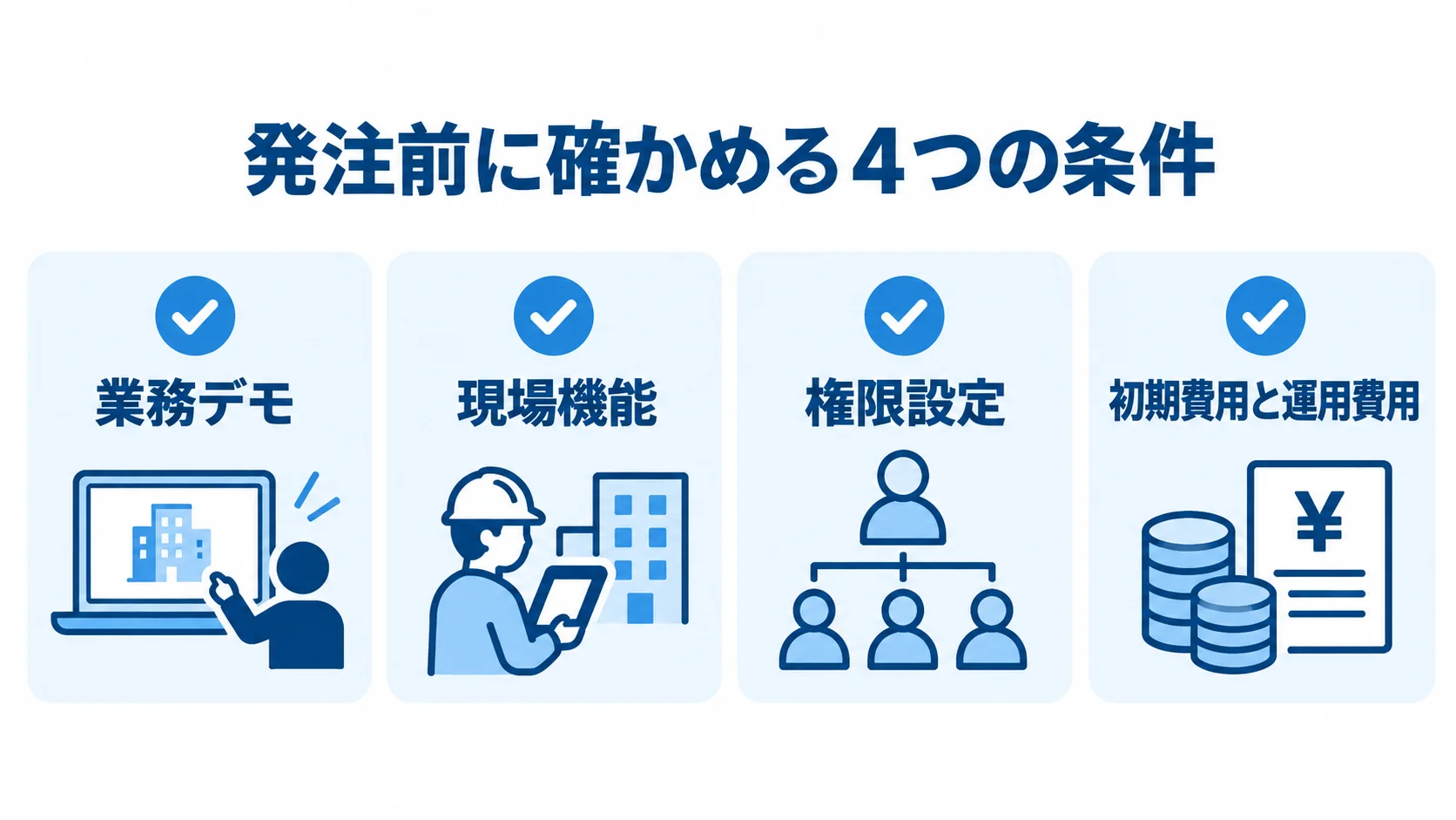 建物管理システムの発注前に確認する4つの条件 建物管理システムの発注前に確認する業務デモ、現場機能、権限設定、費用条件を示すチェックリスト。