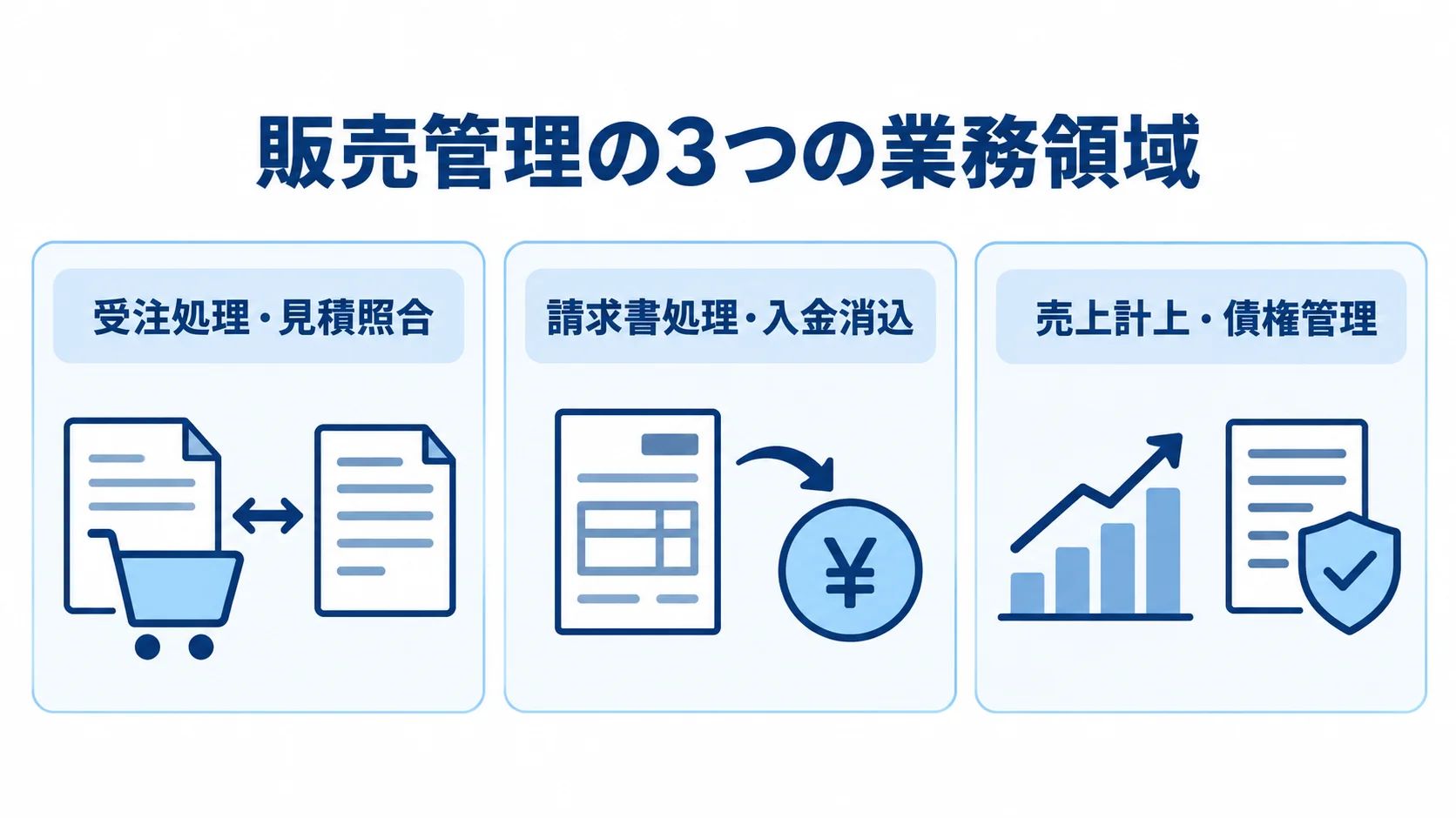 販売管理の業務を、受注処理・見積照合、請求書処理・入金消込、売上計上・債権管理の3領域に分けた図。