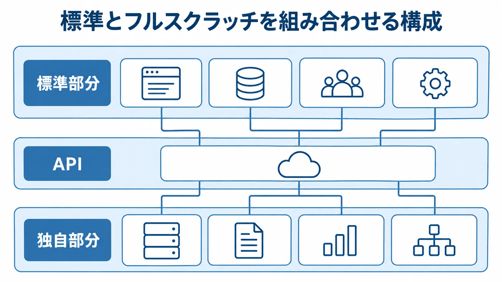 標準部分、APIによる連携、独自部分を上下に示した構成図。