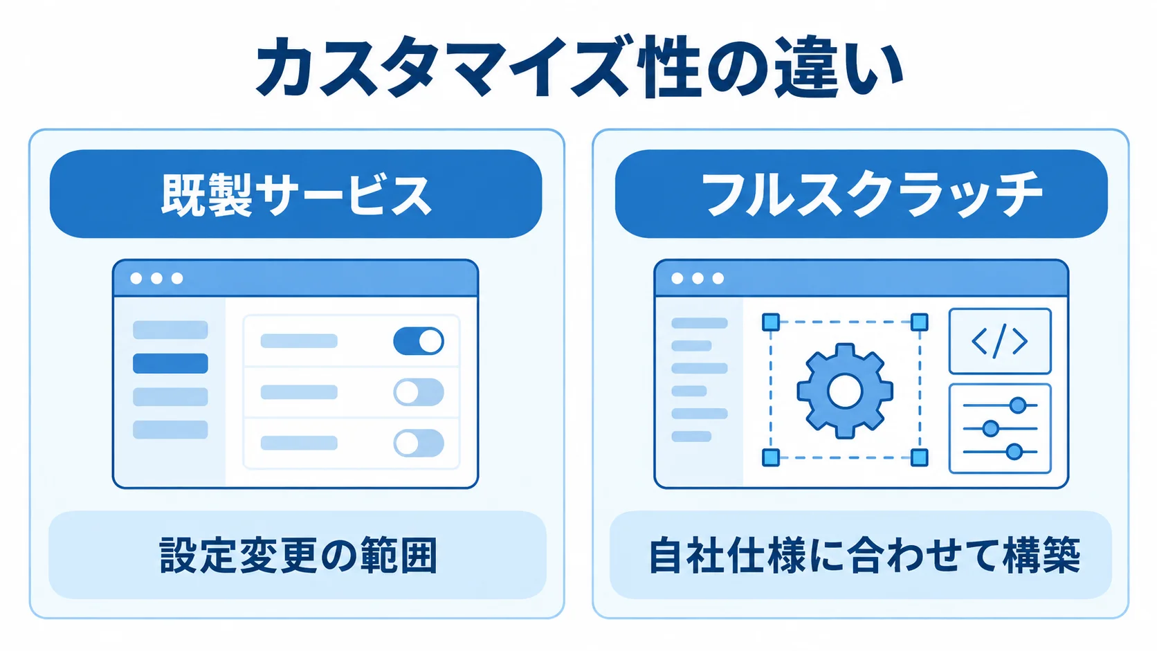 既製サービスとフルスクラッチのカスタマイズ性を比較した図 既製サービスとフルスクラッチを、カスタマイズ性の違いで左右に比べた図。