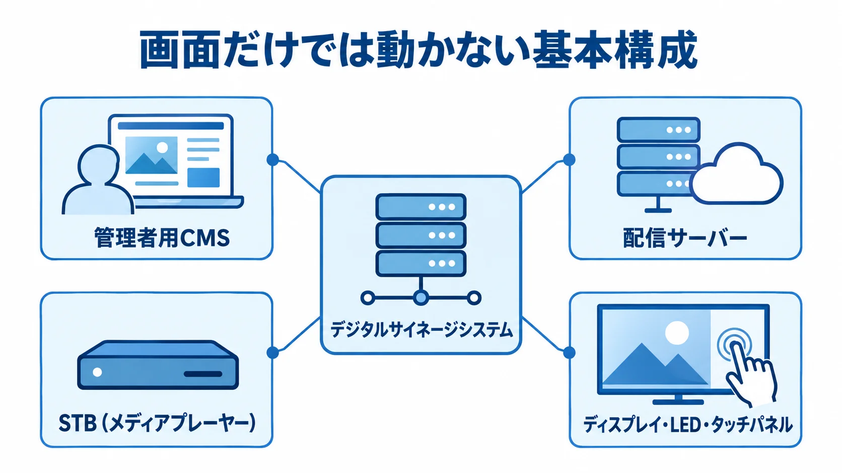 デジタルサイネージシステムを構成する機器と管理ソフト デジタルサイネージシステムを中心に、CMS、配信サーバー、STB、表示機器を示した構成図。