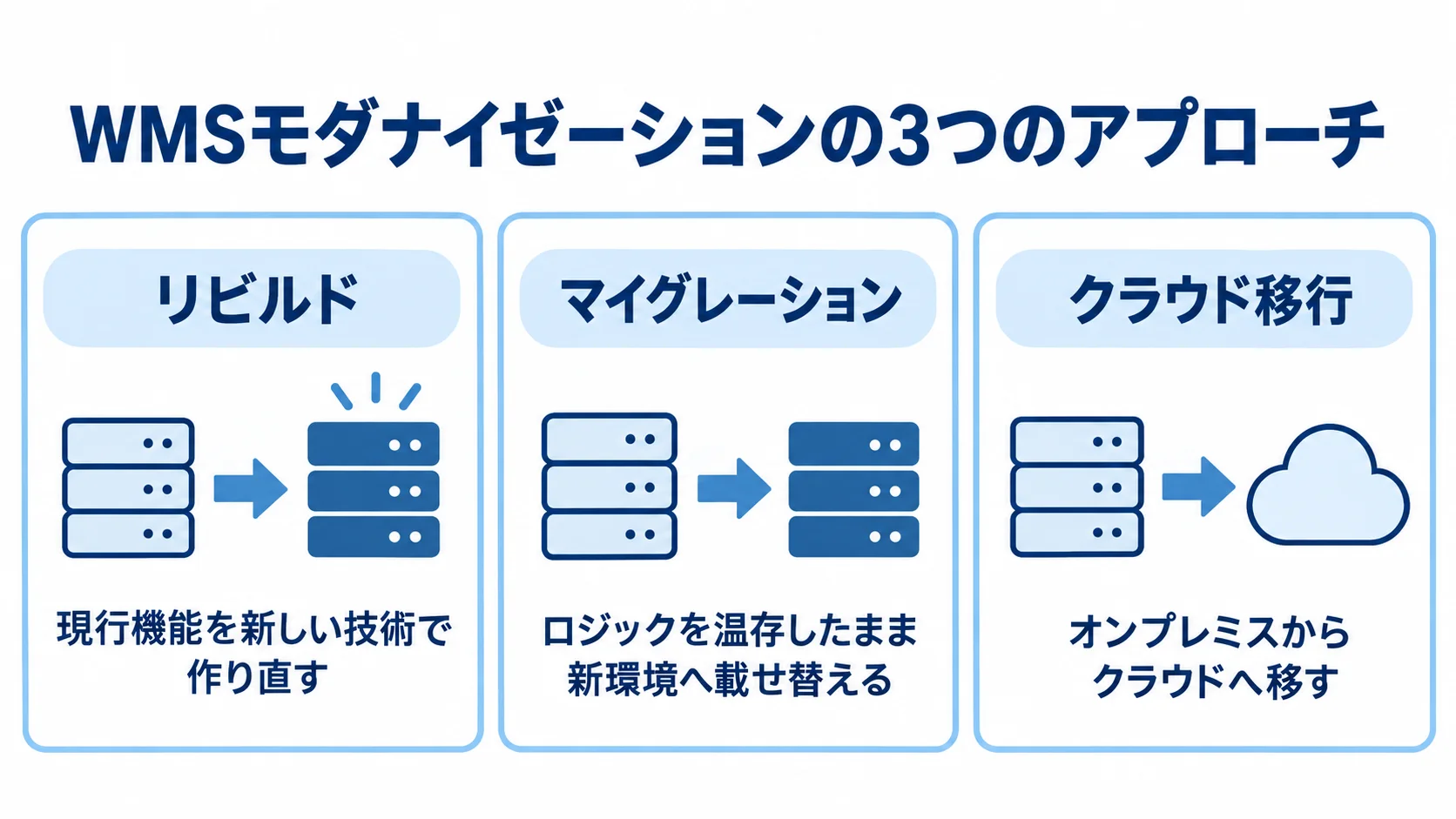 WMSモダナイゼーションのリビルド、マイグレーション、クラウド移行を説明する3枚のカード図。