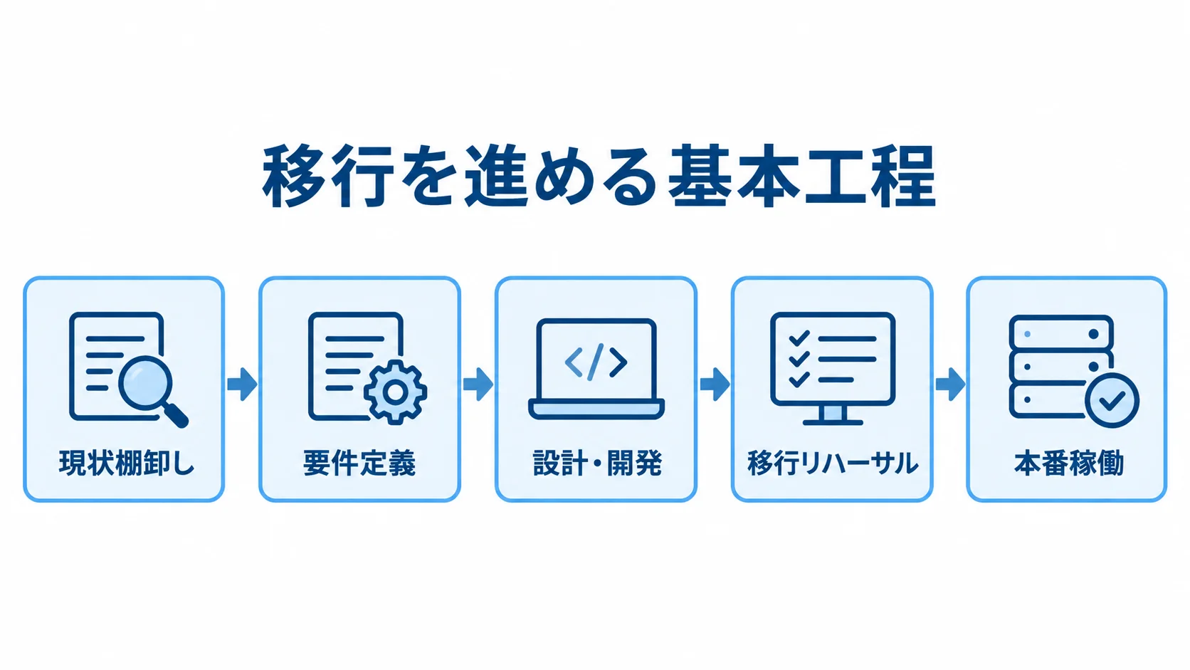 配車・物流管理システム移行の基本工程を示す図 現状棚卸しから本番稼働までの配車・物流管理システム移行の工程図。