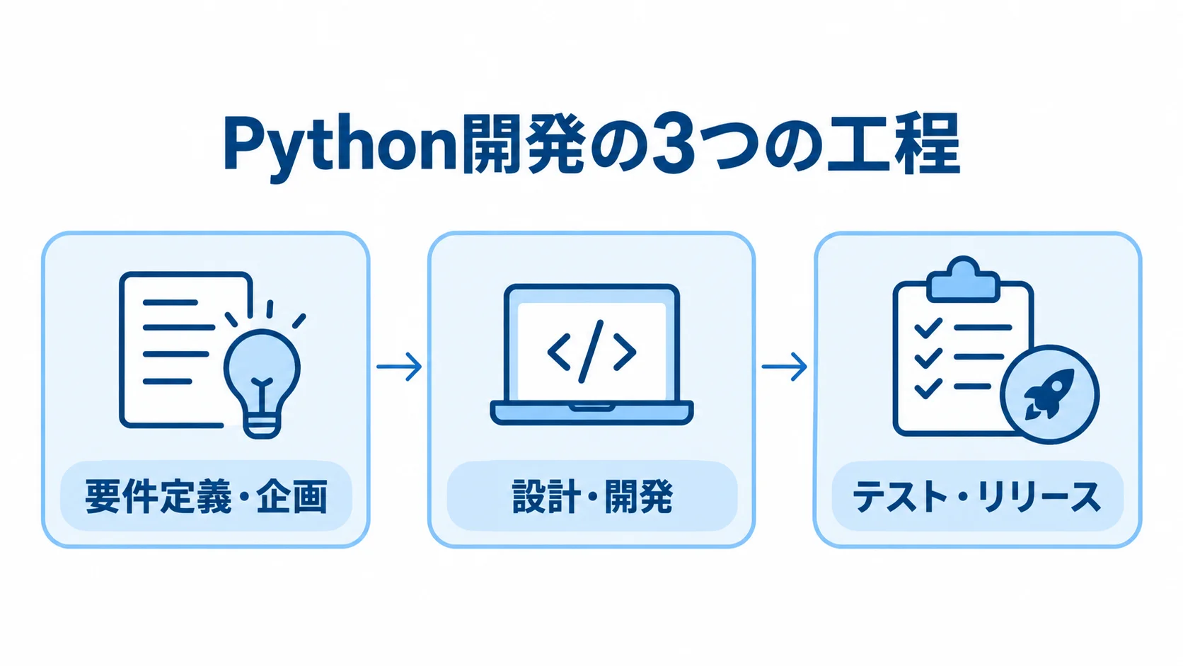 要件定義・企画、設計・開発、テスト・リリースの順に進むPython開発の工程図