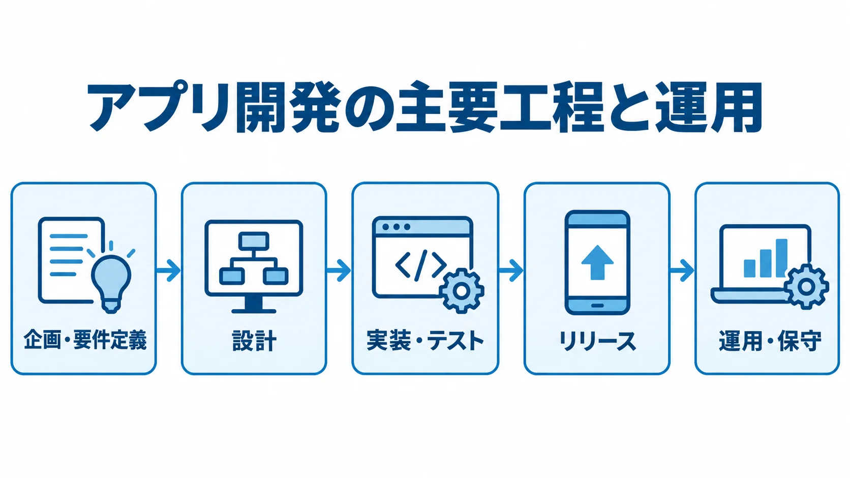 アプリ開発の主要工程と運用の流れ 企画・要件定義から運用・保守まで、アプリ開発の主要工程を矢印でつないだ図解。