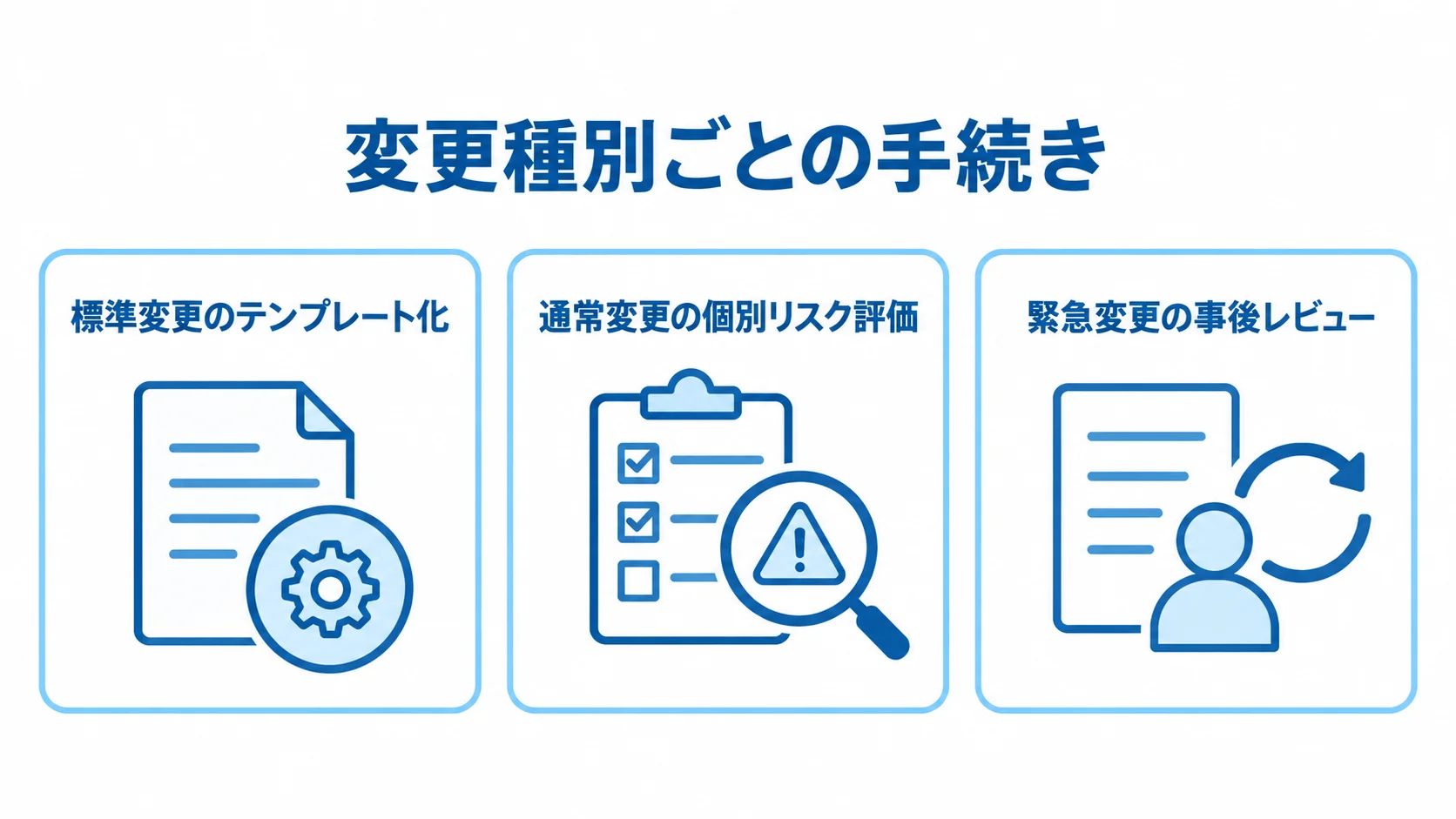 変更種別ごとの手続き 標準変更・通常変更・緊急変更を、それぞれテンプレート化、個別リスク評価、事後レビューに対応させた図解。