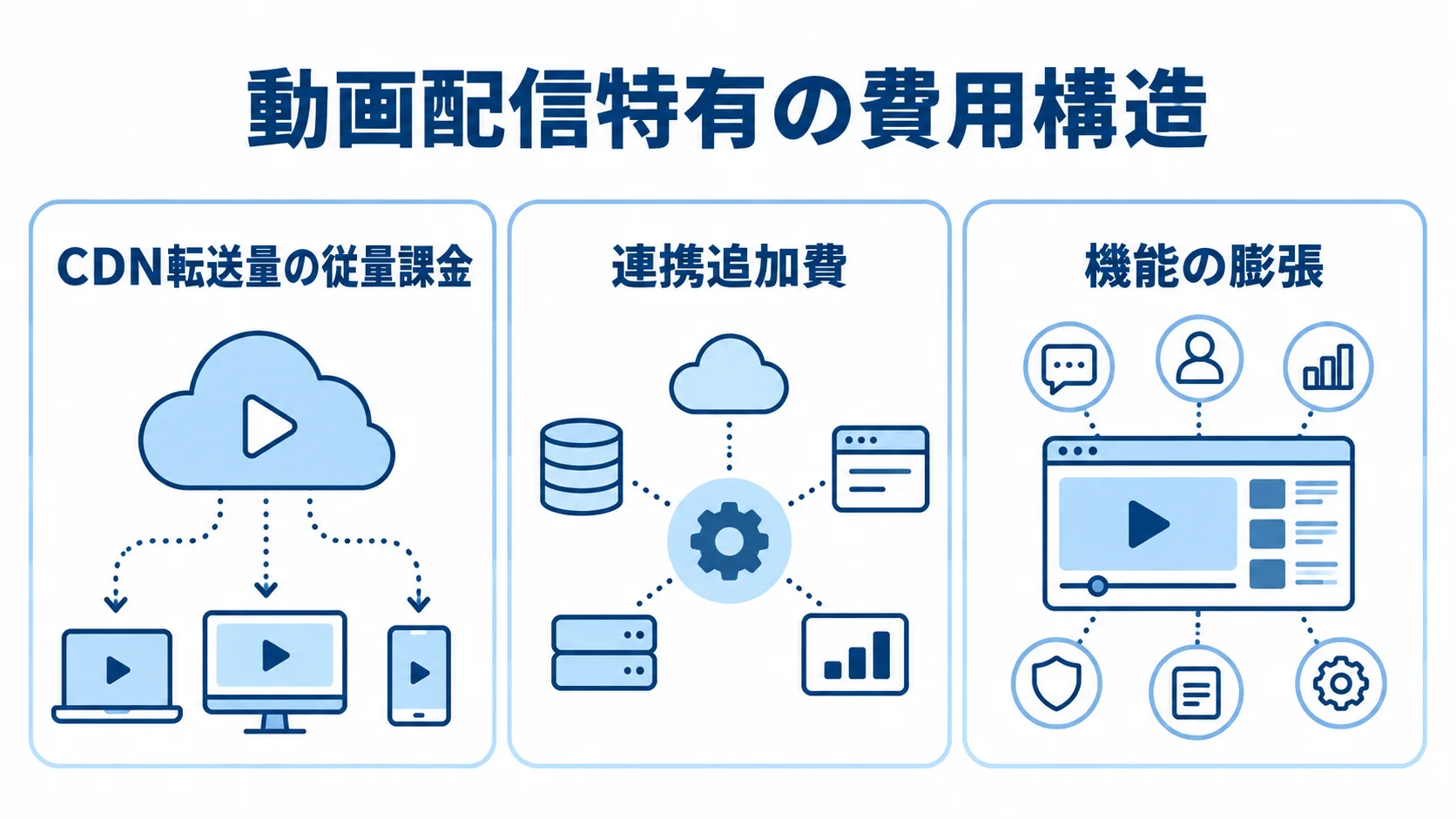 動画配信特有の費用構造と膨張要因 動画配信特有の費用構造として、CDN転送量の従量課金、連携追加費、機能の膨張を同じ大きさのパネルで示す図。