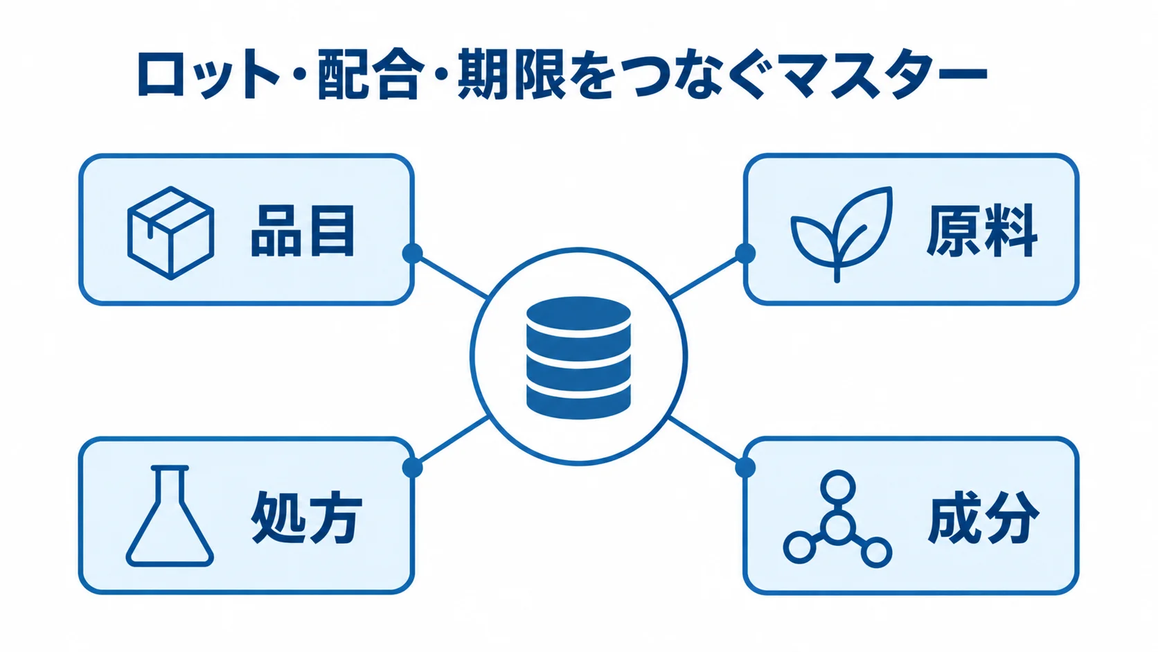 ロット・配合・期限をつなぐマスター情報の関係を示した図。 ロットを中心に、品目・原料・処方・成分を結ぶマスター情報の図解。