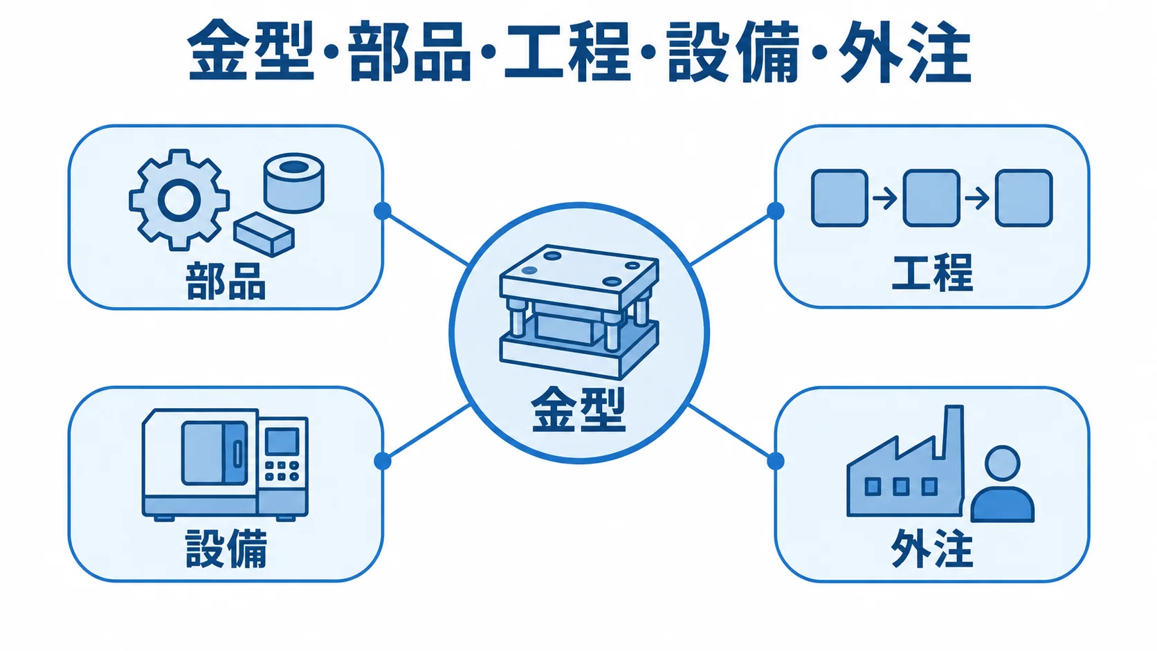 金型製造の進捗管理で関連づける対象を示した図 金型を中心に、部品・工程・設備・外注を結ぶ管理対象の図解