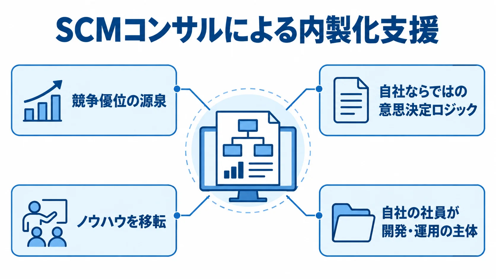 SCMコンサルの内製化支援で自社に蓄積する仕組み SCMコンサルによる内製化支援を中心に、競争優位の源泉、意思決定ロジック、ノウハウ移転、自社社員による開発・運用を配置した図