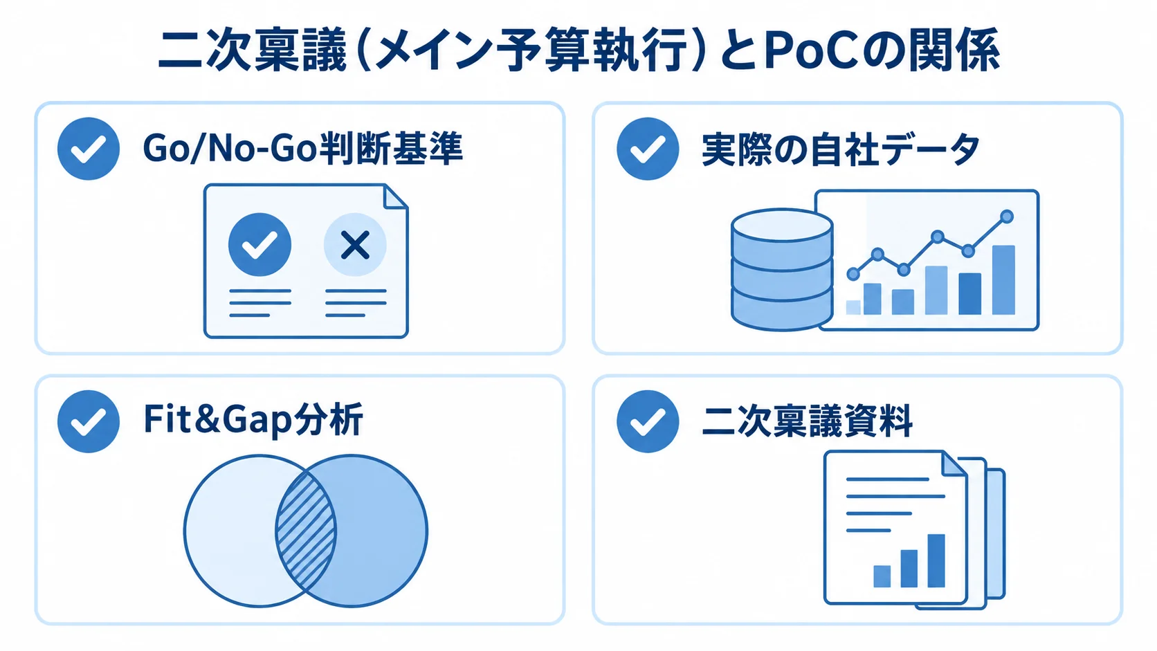 PoC開始前の判断基準と検証結果を二次稟議資料につなげるチェックリスト図。