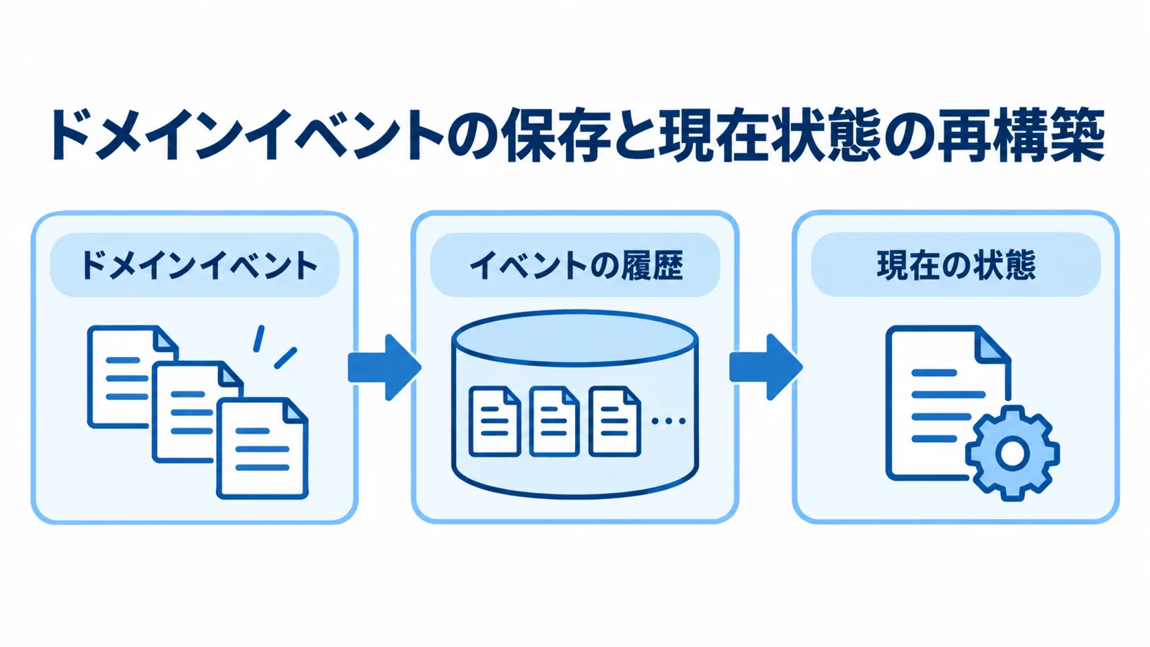 ドメインイベントを順番に保存した履歴から現在の状態を再構築する流れを示した図。