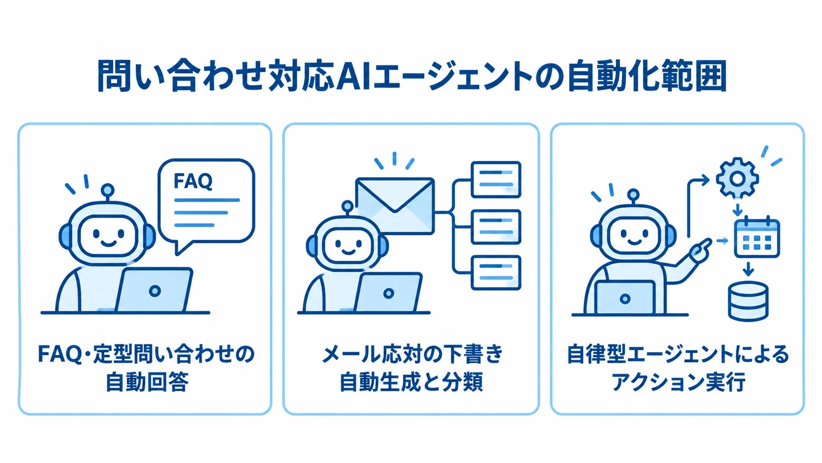 FAQ応答、メール応対、自律型エージェントのアクション実行を3枚のパネルで示した図。
