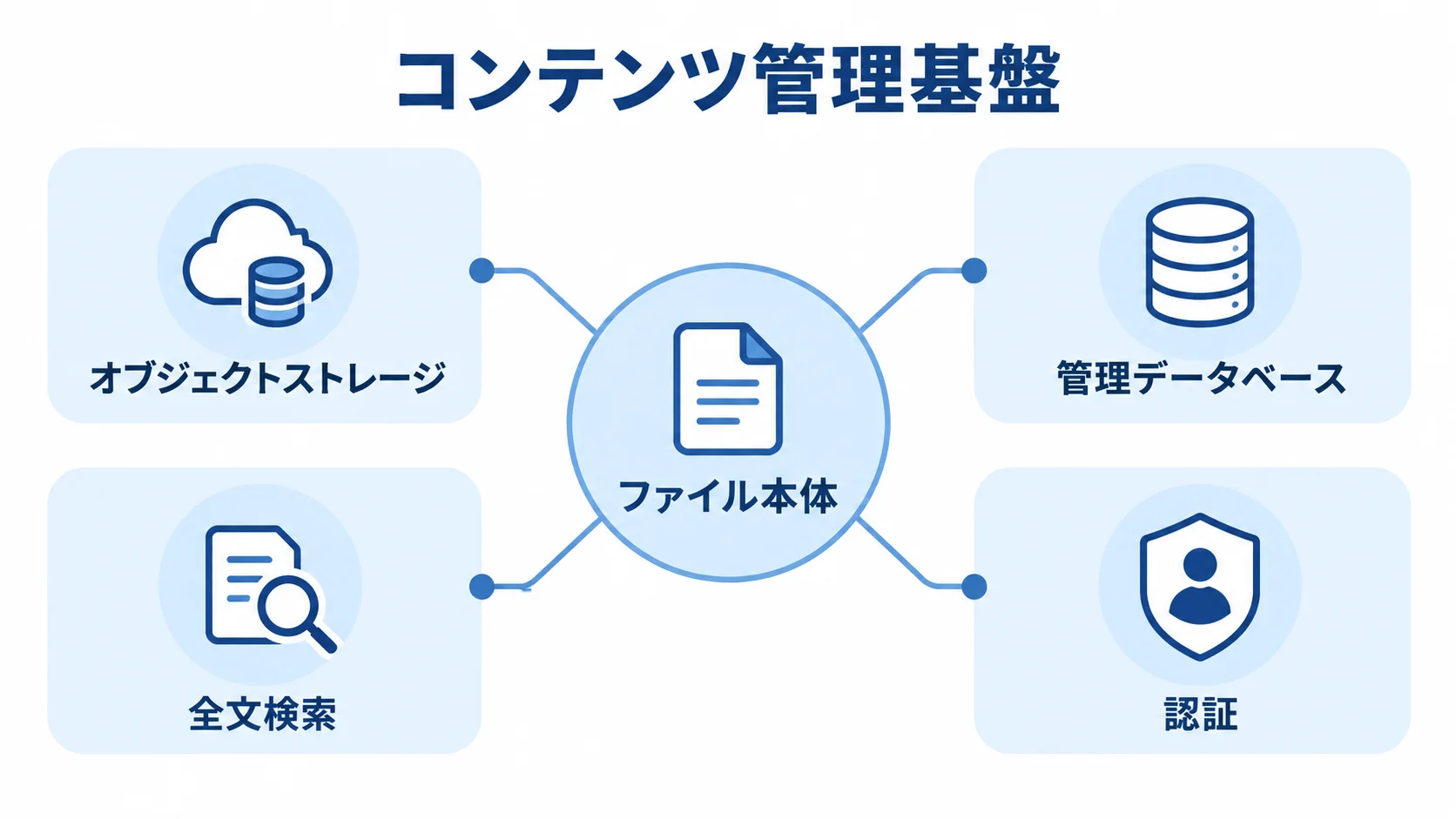 コンテンツ管理基盤を支える構成要素 ファイル本体を中心に、オブジェクトストレージ、管理データベース、全文検索、認証を配置した図。