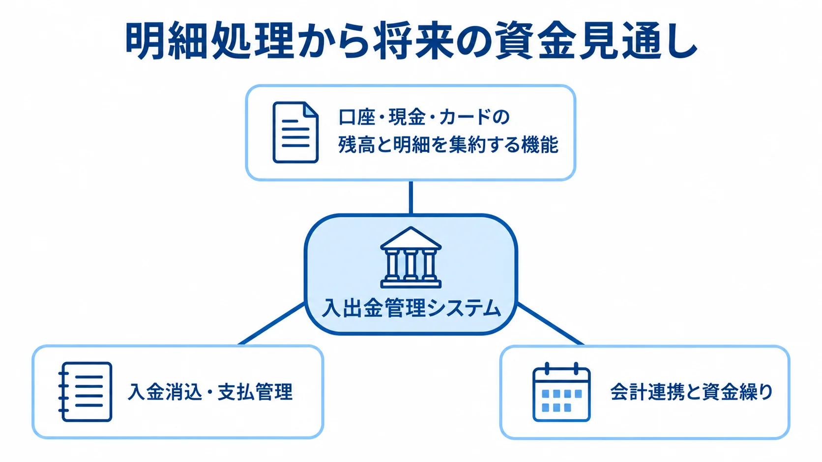 入出金管理システムを中心に、明細の集約、入金消込・支払管理、会計連携、資金繰りを示した図。