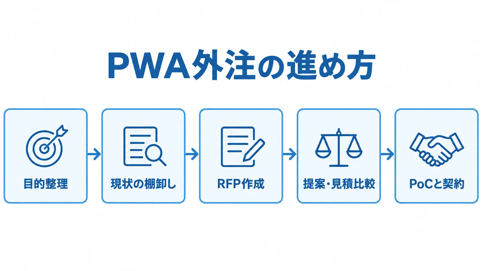 PWA外注の5つの手順を示す図 目的整理からPoCと契約までのPWA外注の5段階を矢印で示した図。