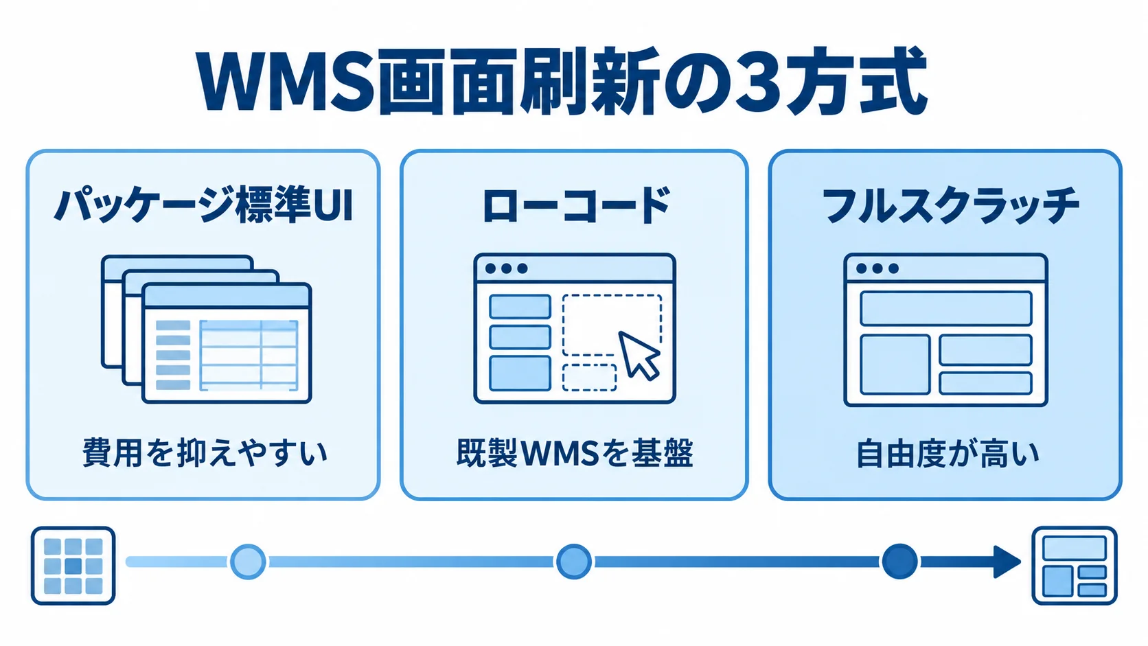 WMS画面刷新における3方式の特徴 パッケージ標準UI、フルスクラッチ、ローコードの特徴を並べた図。