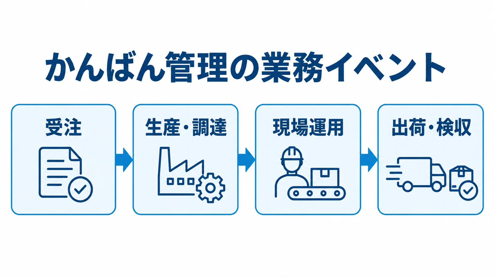 かんばん管理でつながる業務イベント 受注、生産・調達、現場運用、出荷・検収を順につないだ図解