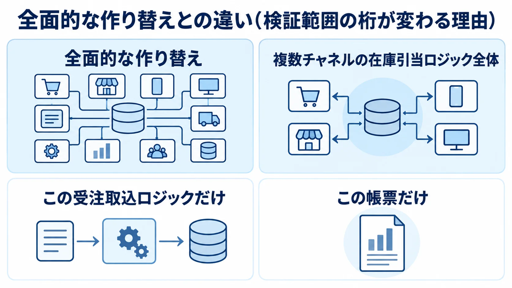 全面的な作り替えとOMS改修の検証範囲を比べた図 全面的な作り替えとOMS改修で、検証対象の広さが異なることを左右で示した図解。