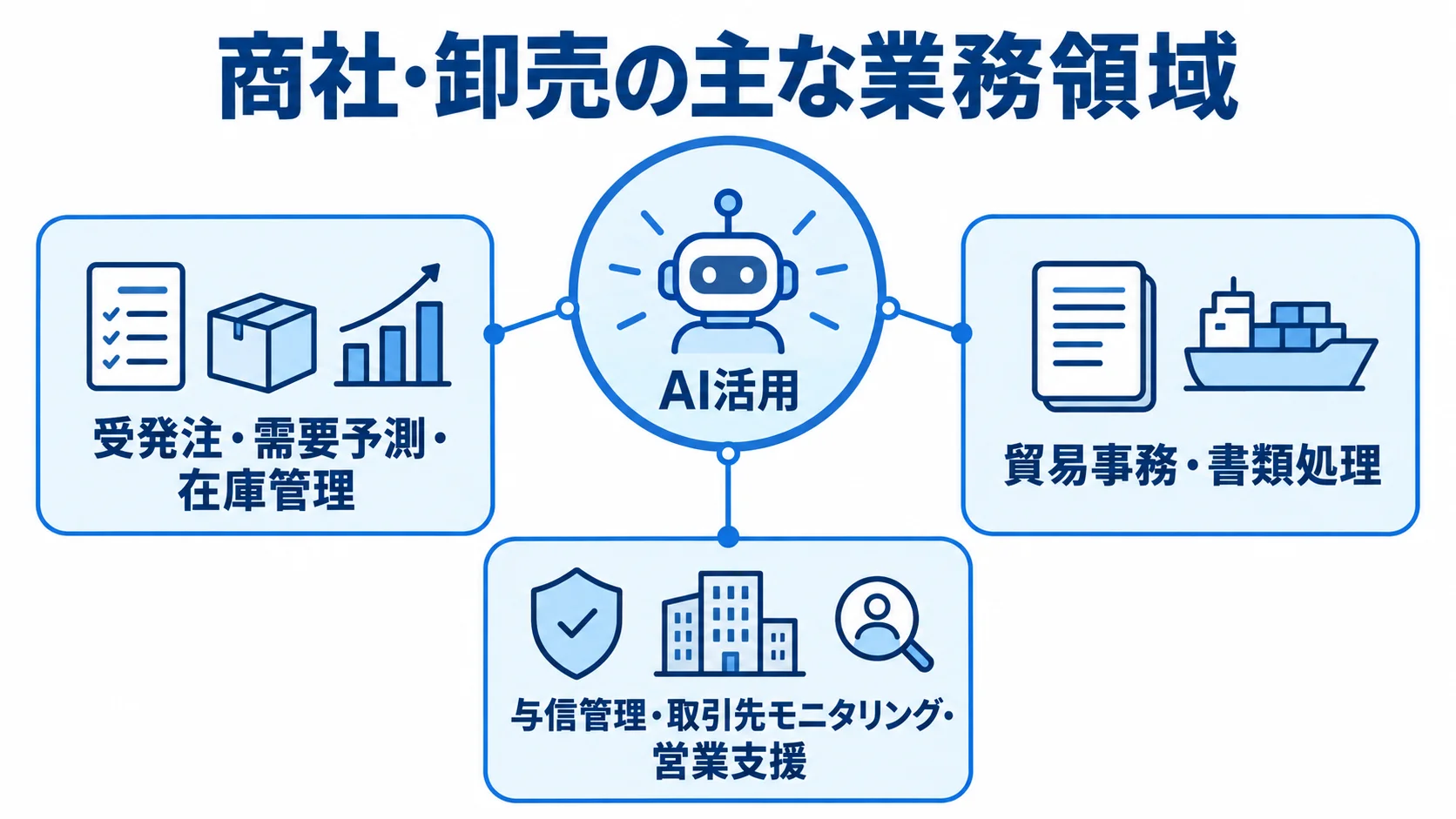 商社・卸売でAI活用が広がる業務領域を示した図 中央のAI活用から、受発注・需要予測、貿易事務、与信管理など3つの業務領域へ線が伸びる図。
