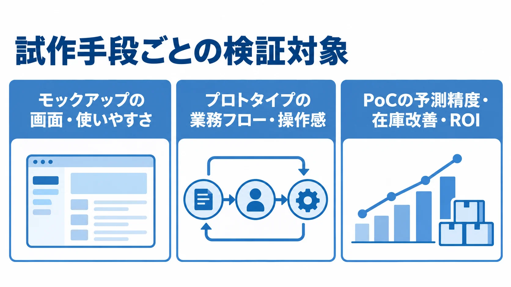 AI在庫最適化の試作手段と検証対象 モックアップ、プロトタイプ、PoCで確かめる画面・業務フロー・予測精度の違いを示す図