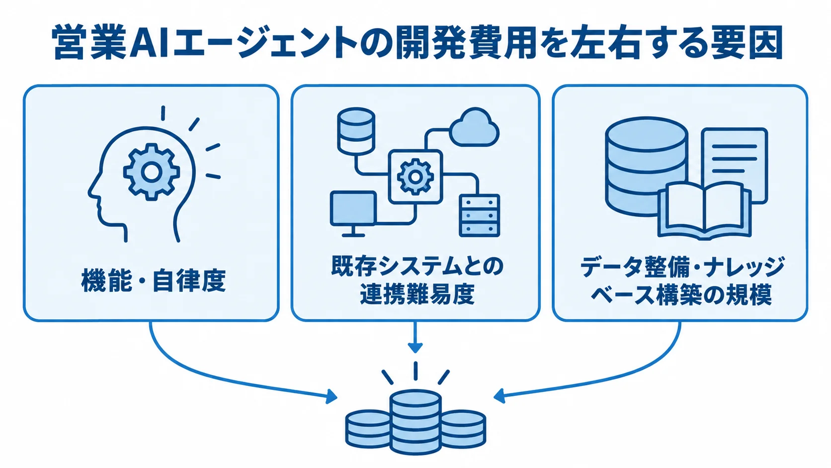 営業AIエージェントの開発費用を左右する機能・自律度、既存システムとの連携難易度、データ整備の3要因を並べた図。