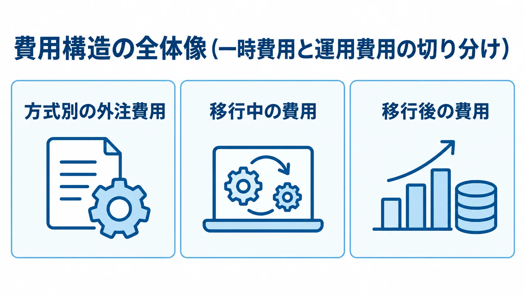 マッチングサイト移行に伴う費用構造の3区分 移行方式の外注費用、移行中、移行後の費用を3枚のパネルで示した図