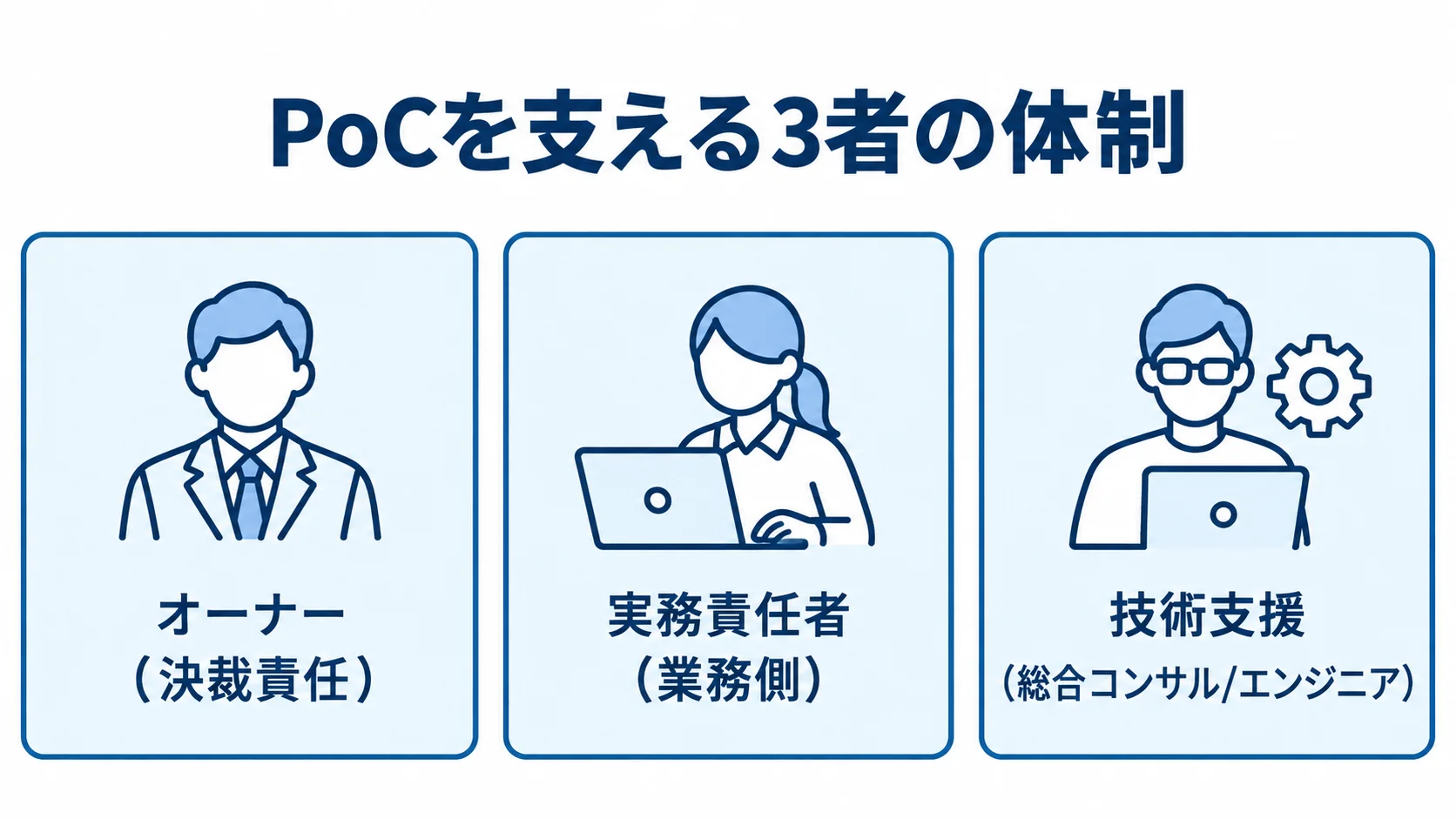 PoCの役割を担う3者の体制 PoCのオーナー、実務責任者、技術支援の3者をカードで示した図解。