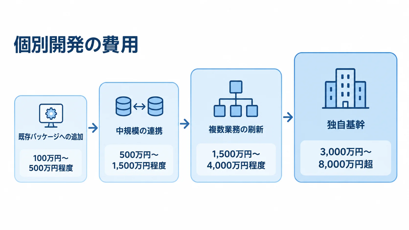 個別開発の内容別に見る推定費用の範囲 個別開発の4つの内容と、それぞれに対応する推定費用の範囲を尺度図で示しています。